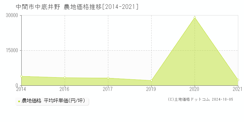 中底井野(中間市)の農地価格推移グラフ(坪単価)[2014-2021年]