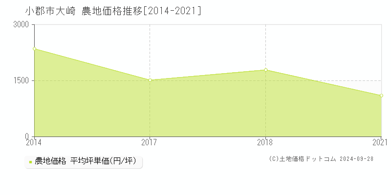 大崎(小郡市)の農地価格推移グラフ(坪単価)[2014-2021年]