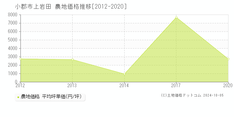 上岩田(小郡市)の農地価格推移グラフ(坪単価)[2012-2020年]