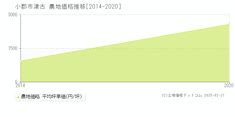 津古(小郡市)の農地価格推移グラフ(坪単価)[2014-2020年]