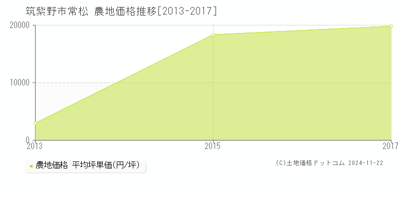 常松(筑紫野市)の農地価格推移グラフ(坪単価)[2013-2017年]