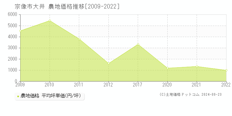 大井(宗像市)の農地価格推移グラフ(坪単価)[2009-2022年]