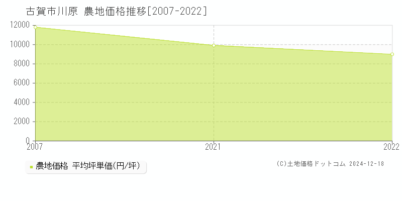 川原(古賀市)の農地価格推移グラフ(坪単価)[2007-2022年]