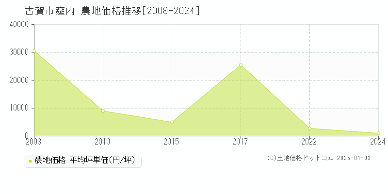 筵内(古賀市)の農地価格推移グラフ(坪単価)[2008-2024年]