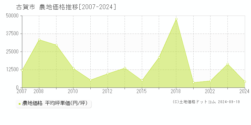 全域(古賀市)の農地価格推移グラフ(坪単価)[2007-2024年]