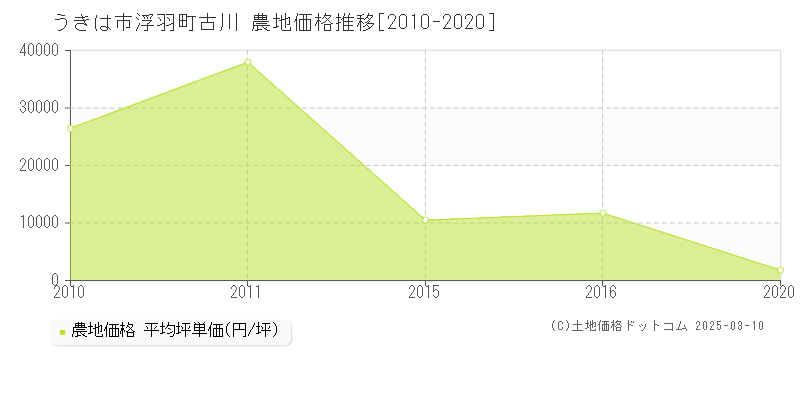 浮羽町古川(うきは市)の農地価格推移グラフ(坪単価)[2010-2020年]