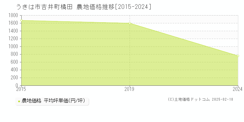 吉井町橘田(うきは市)の農地価格推移グラフ(坪単価)[2015-2024年]