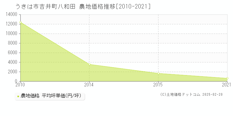 吉井町八和田(うきは市)の農地価格推移グラフ(坪単価)[2010-2021年]