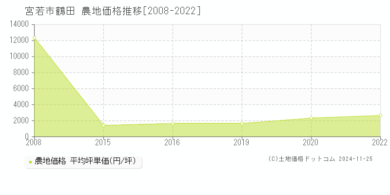 鶴田(宮若市)の農地価格推移グラフ(坪単価)[2008-2022年]