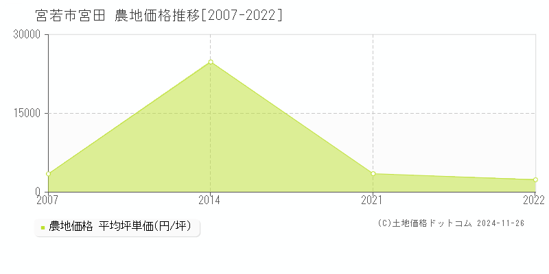 宮田(宮若市)の農地価格推移グラフ(坪単価)[2007-2022年]