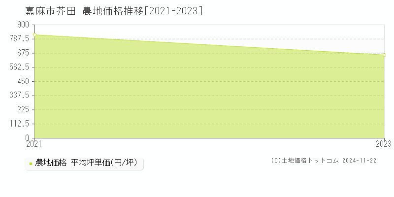 芥田(嘉麻市)の農地価格推移グラフ(坪単価)[2021-2023年]