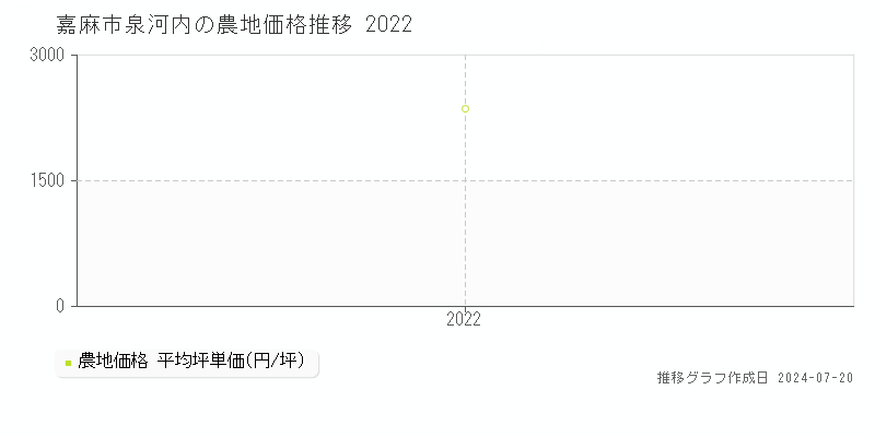 嘉麻市泉河内(福岡県)の農地価格推移グラフ [2007-2022年]