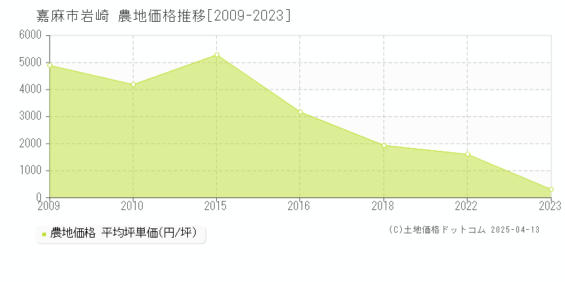 嘉麻市岩崎の農地取引事例推移グラフ 