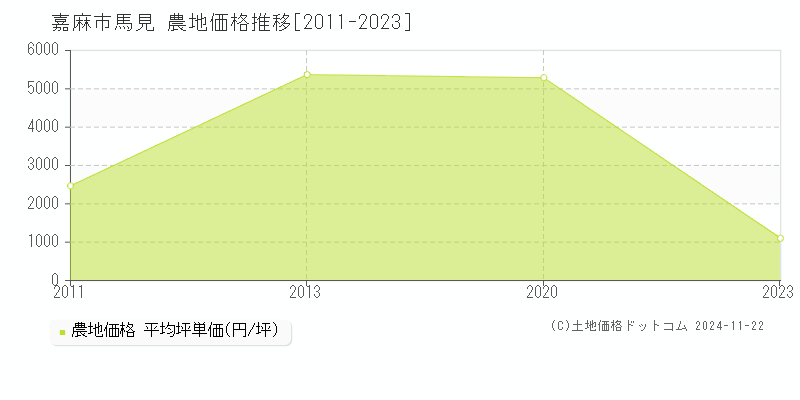 馬見(嘉麻市)の農地価格推移グラフ(坪単価)[2011-2023年]