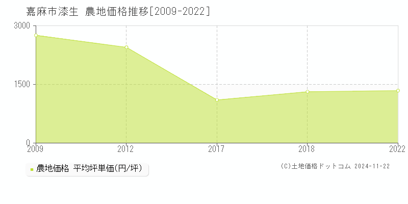 漆生(嘉麻市)の農地価格推移グラフ(坪単価)[2009-2022年]