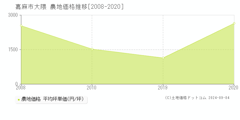 大隈(嘉麻市)の農地価格推移グラフ(坪単価)[2008-2020年]