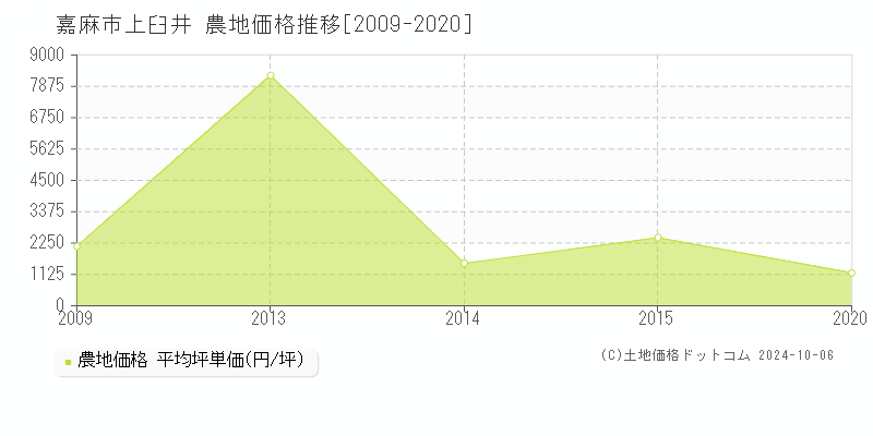 上臼井(嘉麻市)の農地価格推移グラフ(坪単価)[2009-2020年]