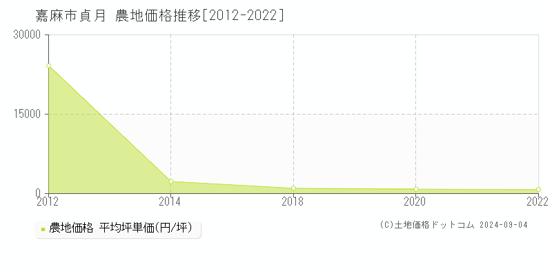 貞月(嘉麻市)の農地価格推移グラフ(坪単価)[2012-2022年]