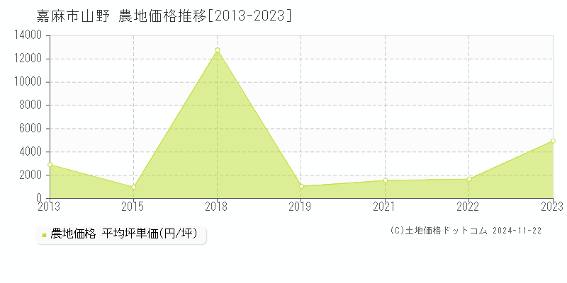 山野(嘉麻市)の農地価格推移グラフ(坪単価)[2013-2023年]