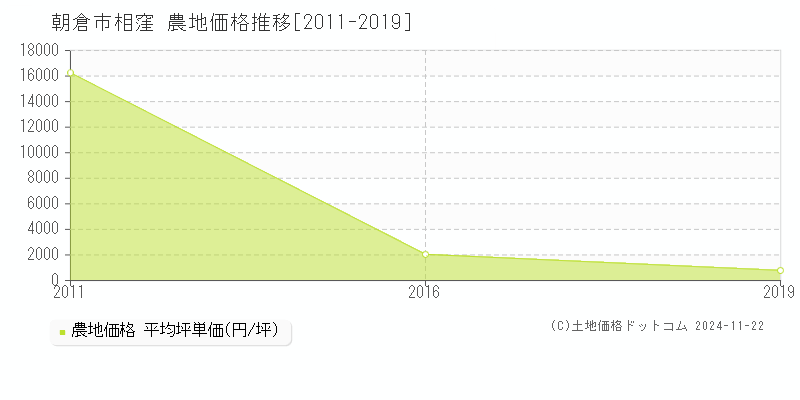 相窪(朝倉市)の農地価格推移グラフ(坪単価)[2011-2019年]