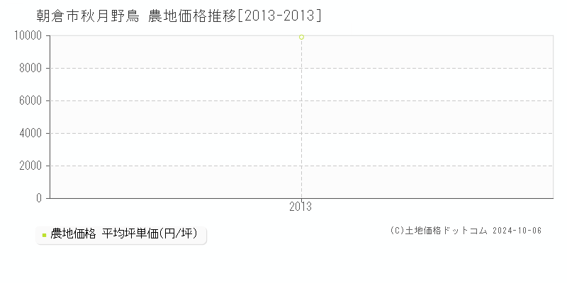 秋月野鳥(朝倉市)の農地価格推移グラフ(坪単価)[2013-2013年]