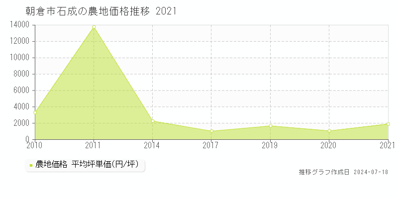 朝倉市石成の農地取引事例推移グラフ 
