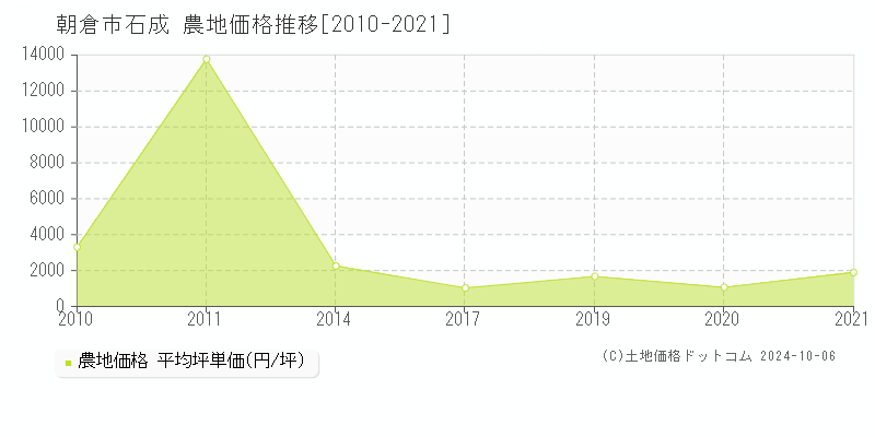 石成(朝倉市)の農地価格推移グラフ(坪単価)[2010-2021年]