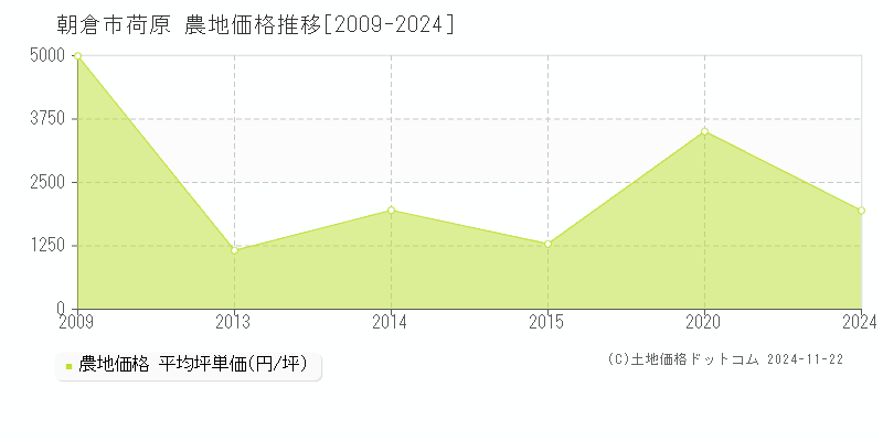 荷原(朝倉市)の農地価格推移グラフ(坪単価)[2009-2024年]