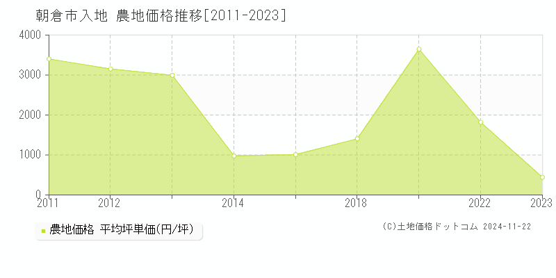 入地(朝倉市)の農地価格推移グラフ(坪単価)[2011-2023年]