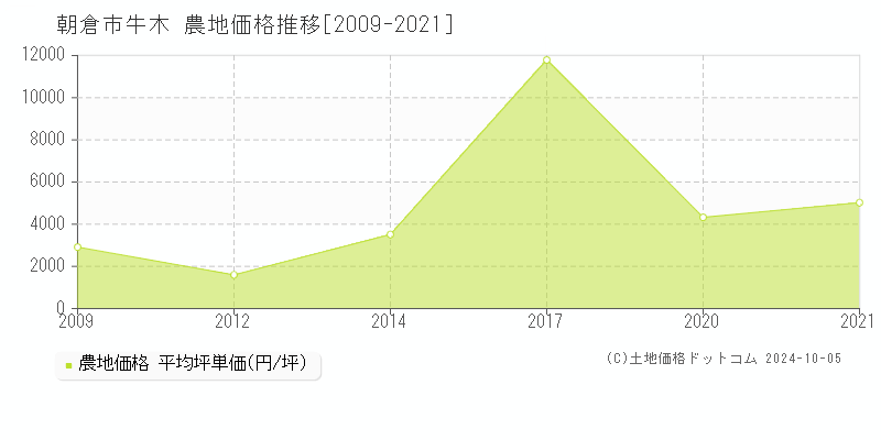 牛木(朝倉市)の農地価格推移グラフ(坪単価)[2009-2021年]