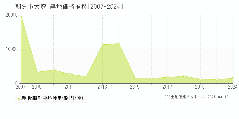 朝倉市大庭の農地取引事例推移グラフ 