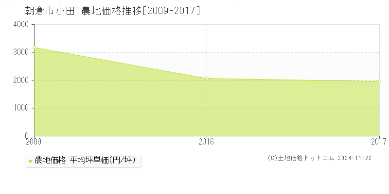 小田(朝倉市)の農地価格推移グラフ(坪単価)[2009-2017年]