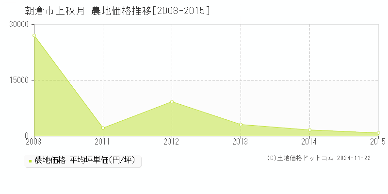 上秋月(朝倉市)の農地価格推移グラフ(坪単価)[2008-2015年]