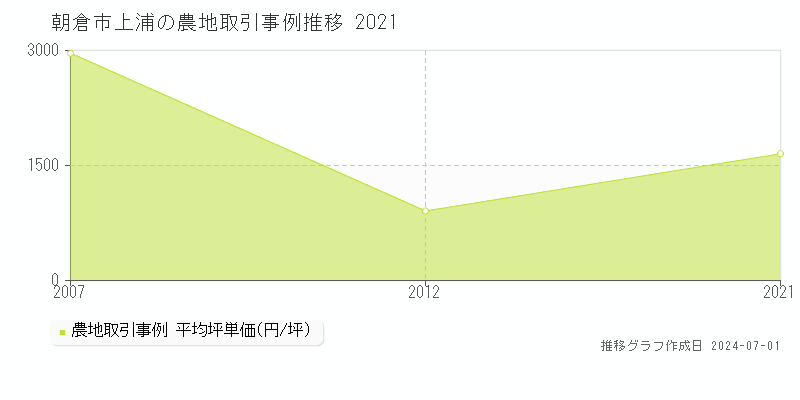 朝倉市上浦の農地取引事例推移グラフ 