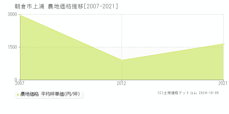 朝倉市上浦の農地取引事例推移グラフ 