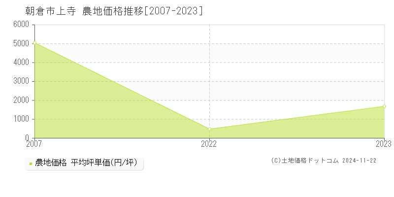 上寺(朝倉市)の農地価格推移グラフ(坪単価)[2007-2023年]