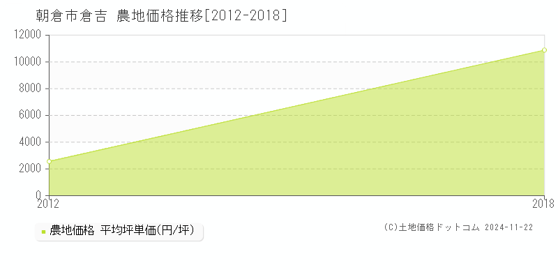 倉吉(朝倉市)の農地価格推移グラフ(坪単価)[2012-2018年]