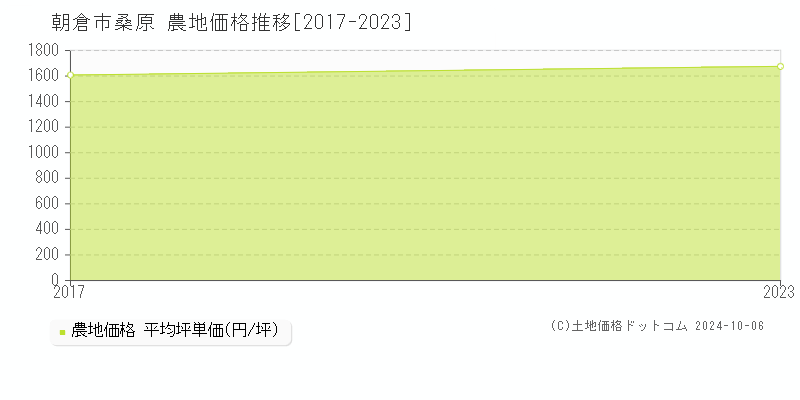 桑原(朝倉市)の農地価格推移グラフ(坪単価)[2017-2023年]