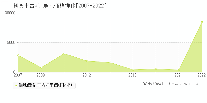 古毛(朝倉市)の農地価格推移グラフ(坪単価)[2007-2022年]