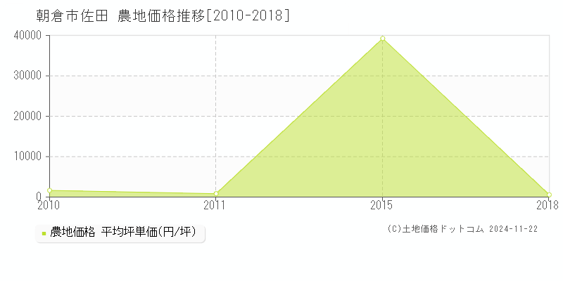 佐田(朝倉市)の農地価格推移グラフ(坪単価)[2010-2018年]