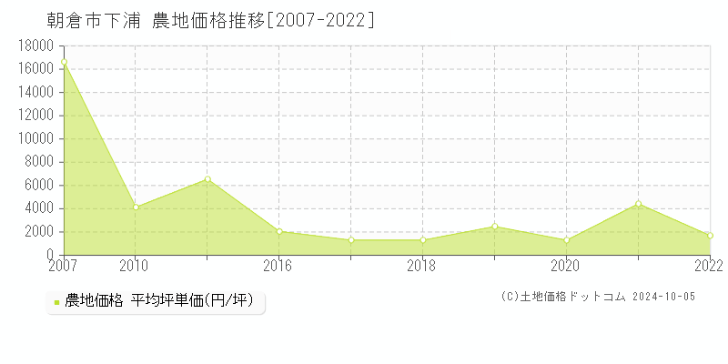 下浦(朝倉市)の農地価格推移グラフ(坪単価)[2007-2022年]