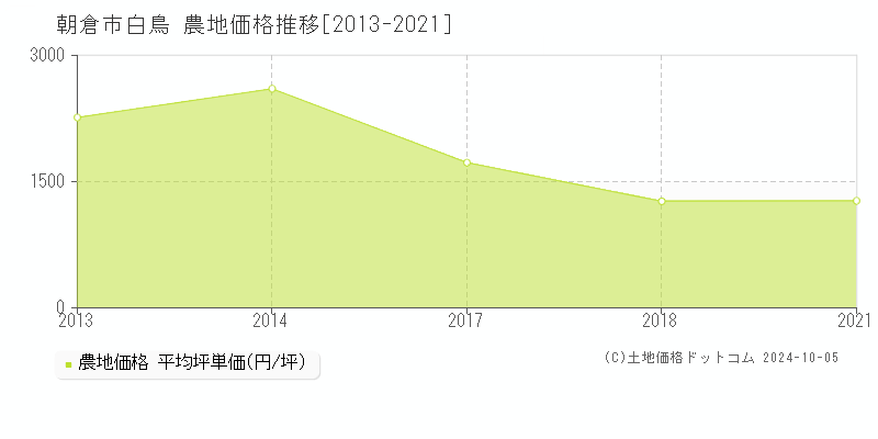 白鳥(朝倉市)の農地価格推移グラフ(坪単価)[2013-2021年]