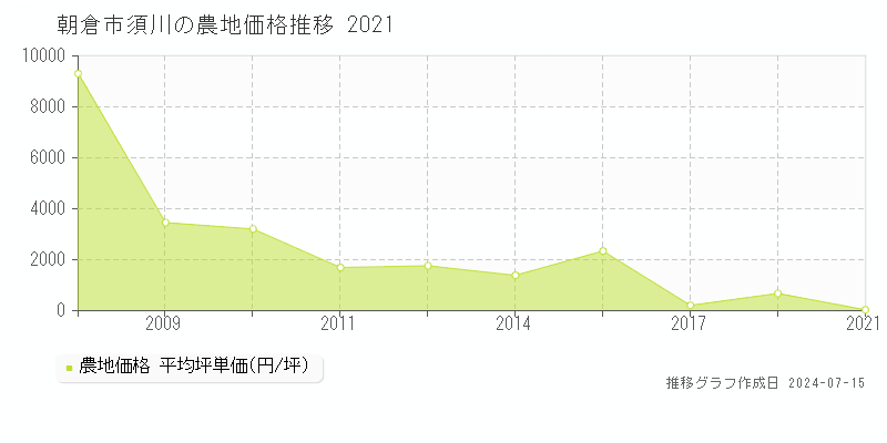 朝倉市須川の農地取引事例推移グラフ 