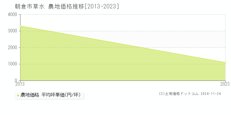 草水(朝倉市)の農地価格推移グラフ(坪単価)[2013-2023年]