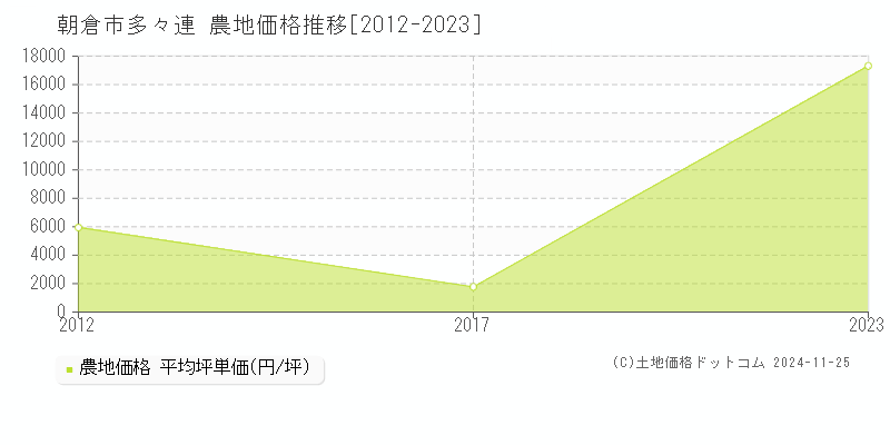 多々連(朝倉市)の農地価格推移グラフ(坪単価)[2012-2023年]