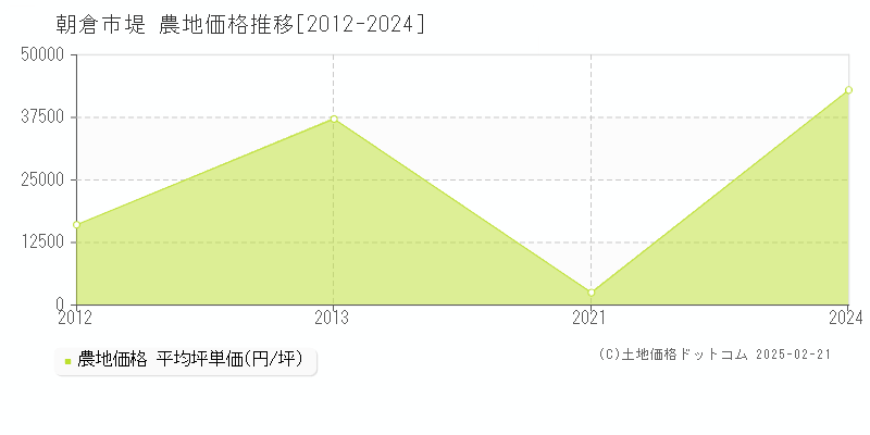 朝倉市堤の農地取引事例推移グラフ 