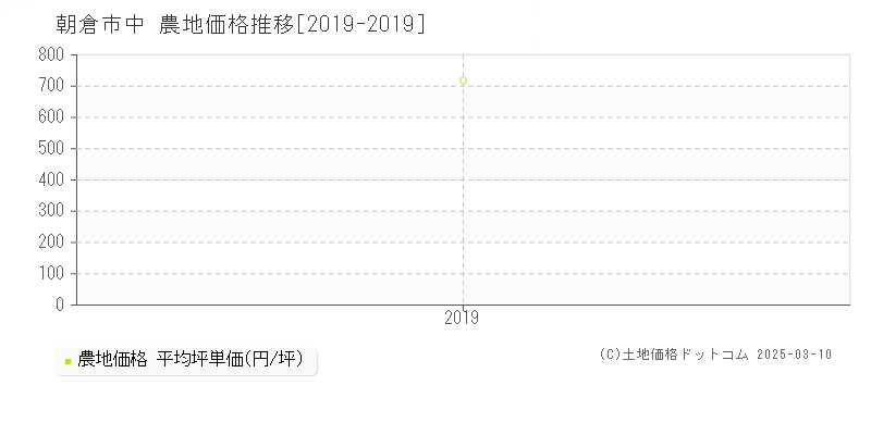 中(朝倉市)の農地価格推移グラフ(坪単価)[2019-2019年]