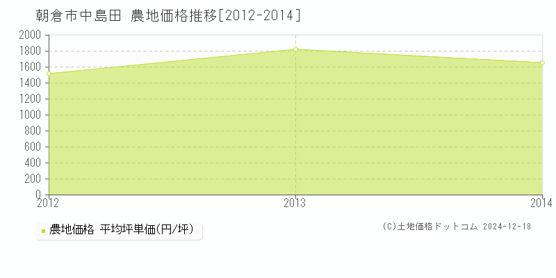 中島田(朝倉市)の農地価格推移グラフ(坪単価)[2012-2014年]