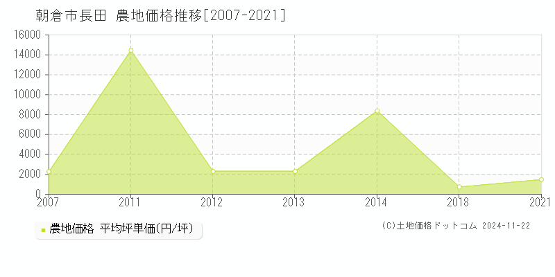 長田(朝倉市)の農地価格推移グラフ(坪単価)[2007-2021年]