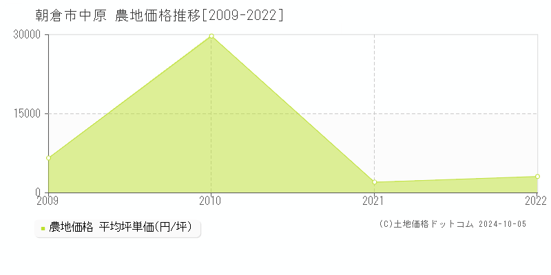 中原(朝倉市)の農地価格推移グラフ(坪単価)[2009-2022年]